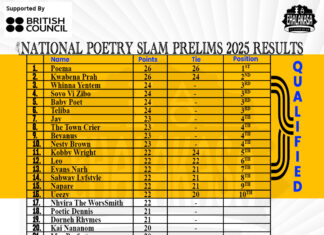 Road to the Crown: 16 Poets Secure Their Place in Ghana’s National Poetry Slam Final 2025